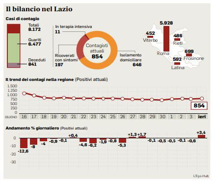 coronavirus lazio