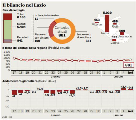 coronavirus lazio