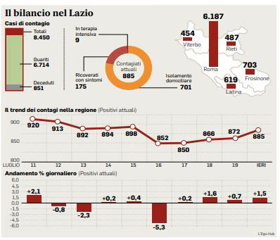 coronavirus lazio 20 luglio