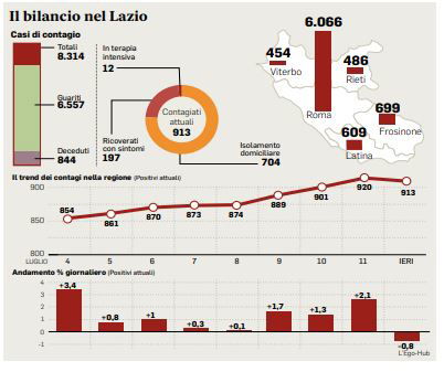 coronavirus lazio