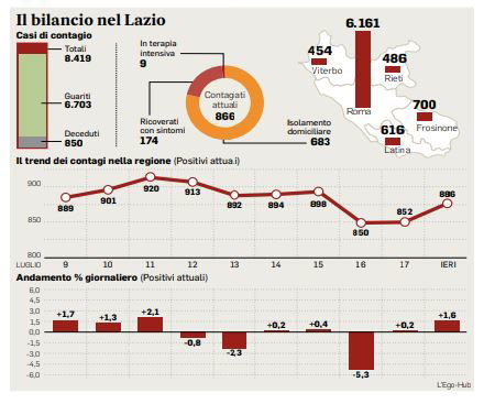 coronavirus lazio
