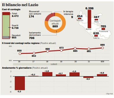 Il bollettino sul Coronavirus oggi in Italia: i dati della Protezione Civile del 27 settembre Il bollettino sul Coronavirus oggi in Italia: i dati della Protezione Civile del 27 settembre