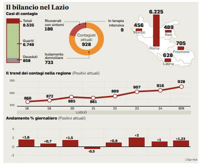 coronavirus lazio