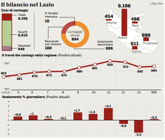 coronavirus lazio oggi bollettino 15 luglio dati