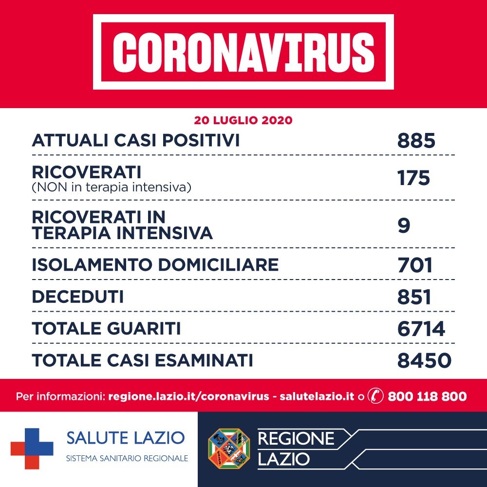 coronavirus lazio oggi dati bollettino 20 luglio