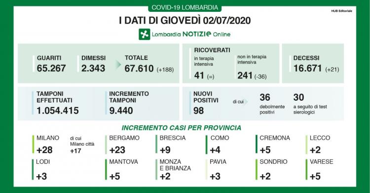 coronavirus lombardia dati bollettino oggi 2 luglio