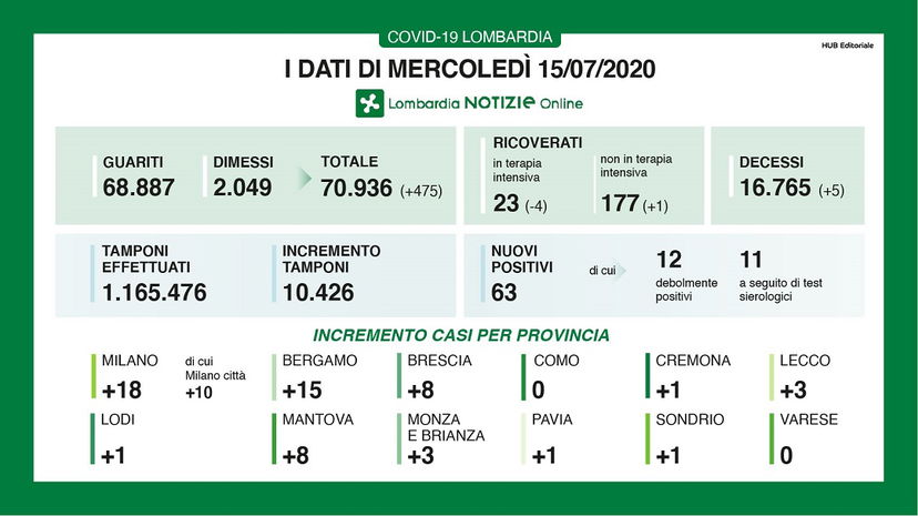 Coronavirus Lombardia oggi: i dati del 15 luglio nel bollettino della Regione article-post