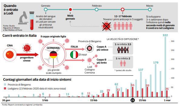 coronavirus lombardia