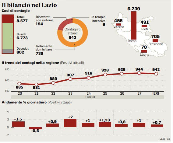 coronavirus oggi lazio dati 29 luglio