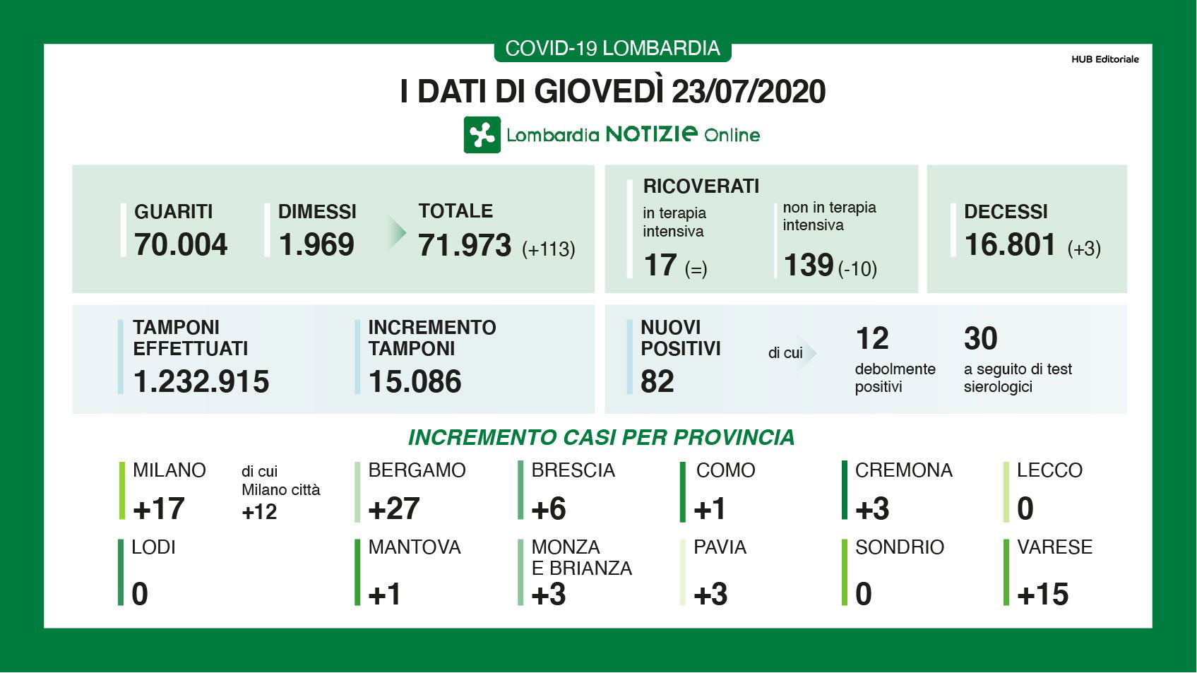 coronavirus oggi lombardia dati 23 luglio bollettino