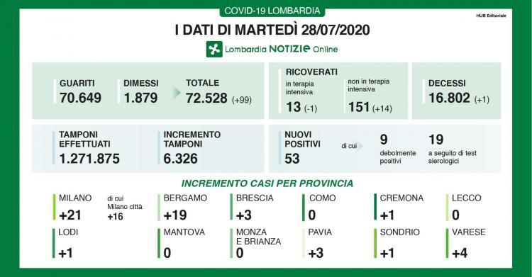 coronavirus oggi lombardia dati bollettino 28 luglio
