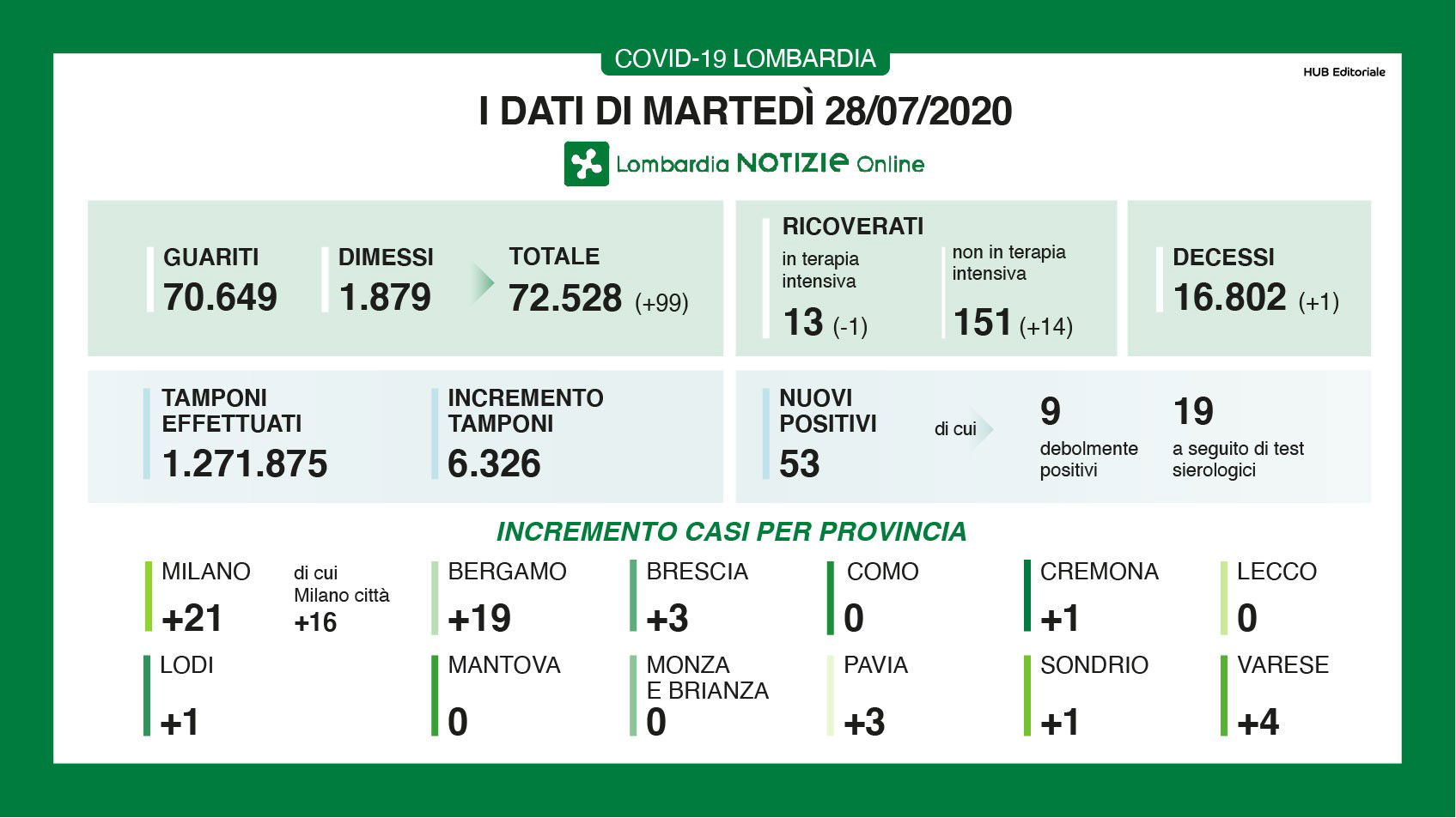 coronavirus oggi lombardia dati bollettino 28 luglio