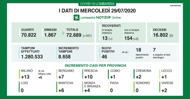 coronavirus oggi lombardia dati bollettino 29 luglio