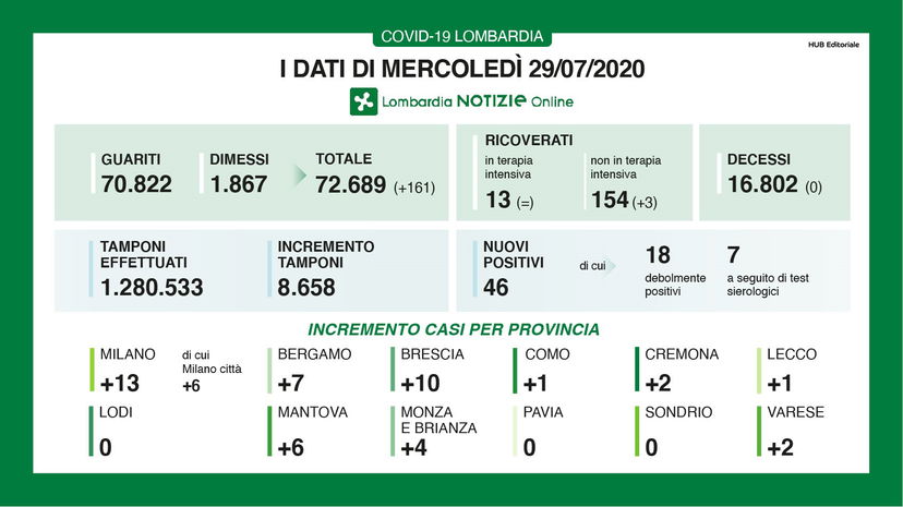 Il bollettino sul coronavirus oggi 29 luglio in Lombardia article-post