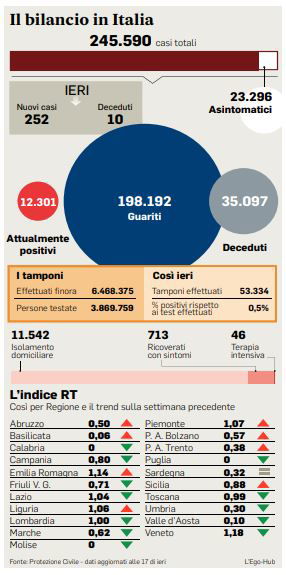 indice contagio rt italia