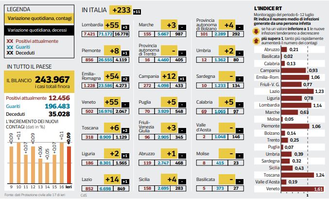 indice di contagio rt italia
