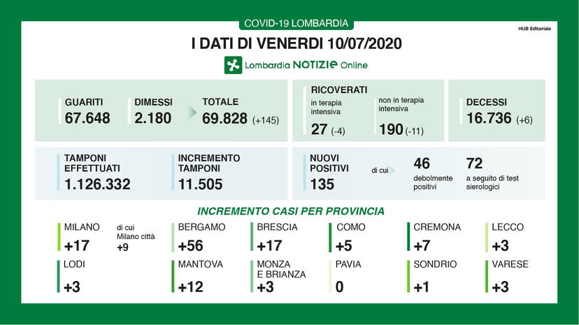 Coronavirus in Lombardia: i dati del bollettino di oggi 10 luglio article-post