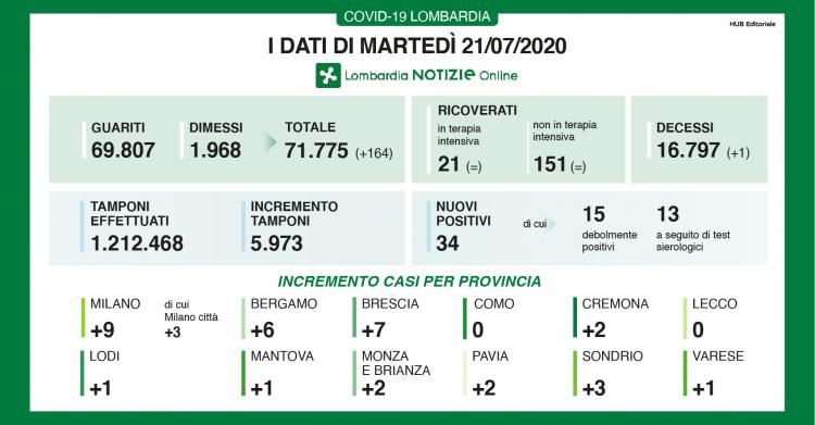 lombardia coronavirus oggi dati 21 luglio bollettino