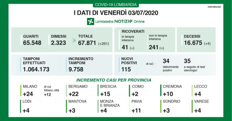 lombardia coronavirus oggi dati 3 luglio bollettino