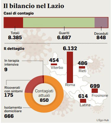 oggi coronavirus lazio bollettino del 17 luglio dati di oggi covid lazio