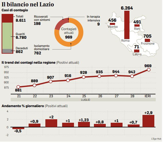 oggi coronavirus lazio bollettino del 30 luglio dati di oggi covid lazio