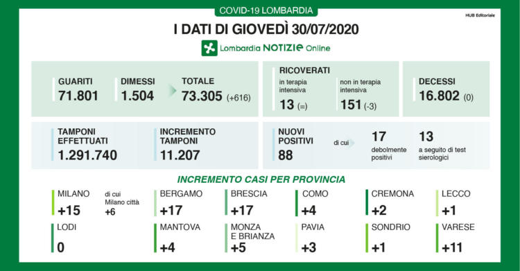 oggi coronavirus lombardia 30 luglio dati bollettino