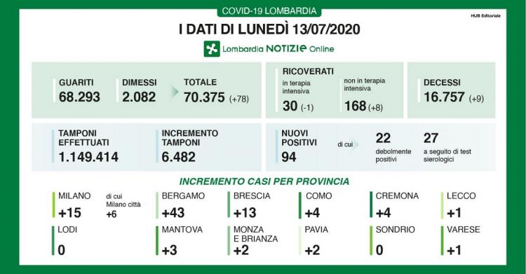 oggi coronavirus lombardia i dati del bollettino del 13 luglio 1