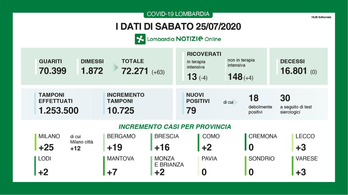 Coronavirus Lombardia oggi: i dati del bollettino del 25 luglio article-post