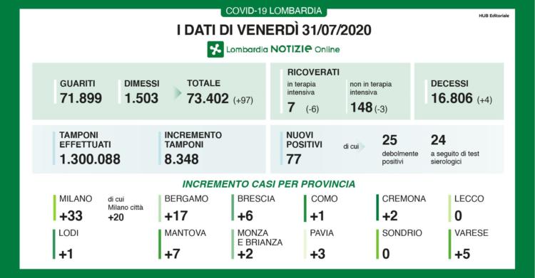 oggi coronavirus lombardia i dati del bollettino del 31 luglio