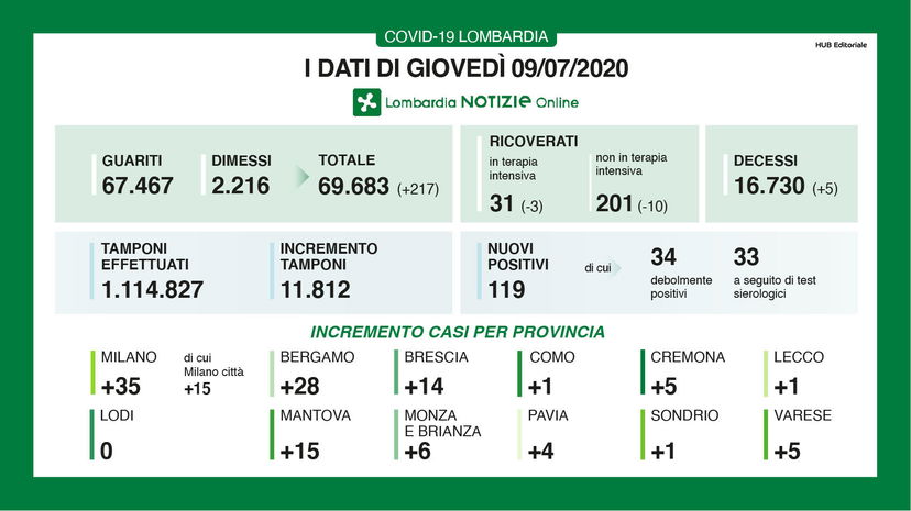 Lombardia Coronavirus oggi: i dati del 9 luglio nel bollettino article-post