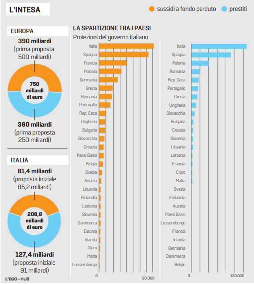 recovery fund 20 miliardi