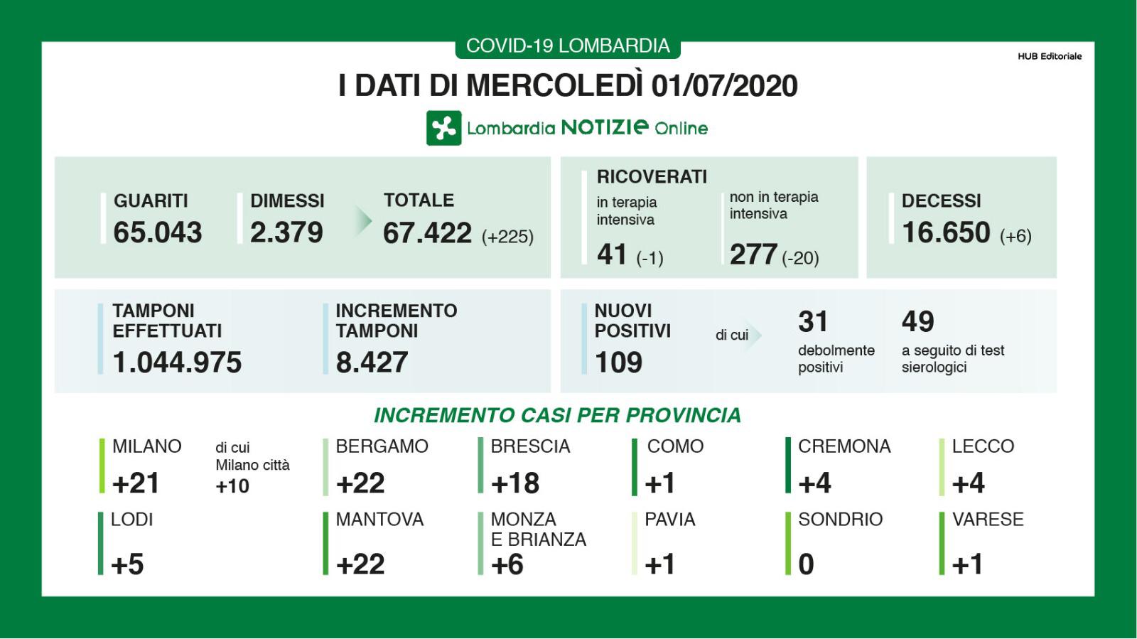 regione lombardia covid-19