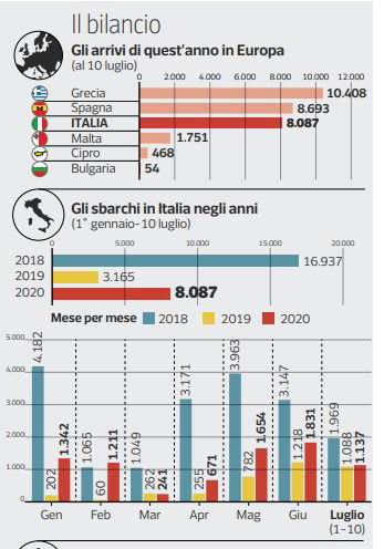 sbarchi salvini lamorgese