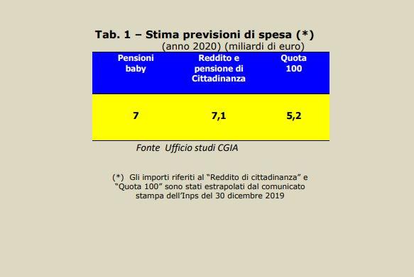 sette miliardi baby pensioni