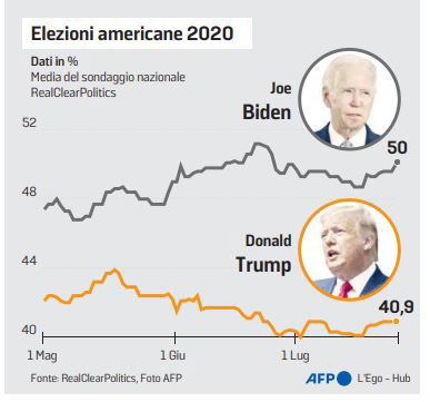 sondaggi biden trump