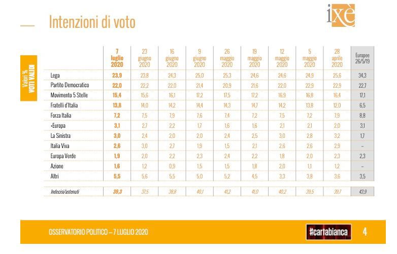 Sondaggi Cartabianca: l’arresto della flessione della Lega article-post