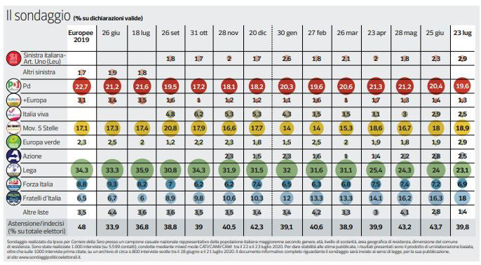 sondaggi ipsos