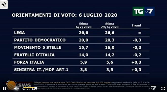 Sondaggi Tg La7: calano PD, M5S e FdI article-post