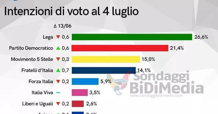 sondaggio bidimedia