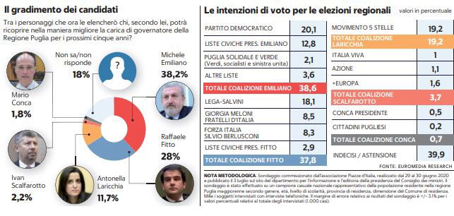 Emiliano davanti a Fitto nel sondaggio sulle elezioni regionali in Puglia article-post