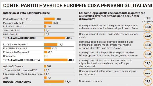 Sondaggi Euromedia Research: sale la fiducia in Conte ma Salvini guadagna voti article-post