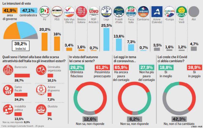Sondaggi Euromedia Research: le paure degli italiani e l’autunno caldo in arrivo article-post