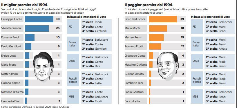 sondaggio giuseppe conte