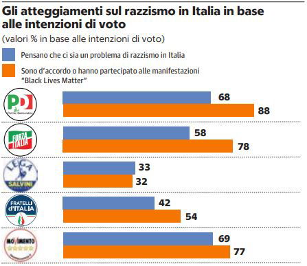 sondaggio razzismo lega