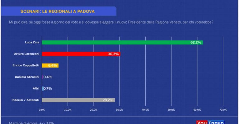 Il sondaggio sul voto a Padova per le elezioni regionali in Veneto article-post