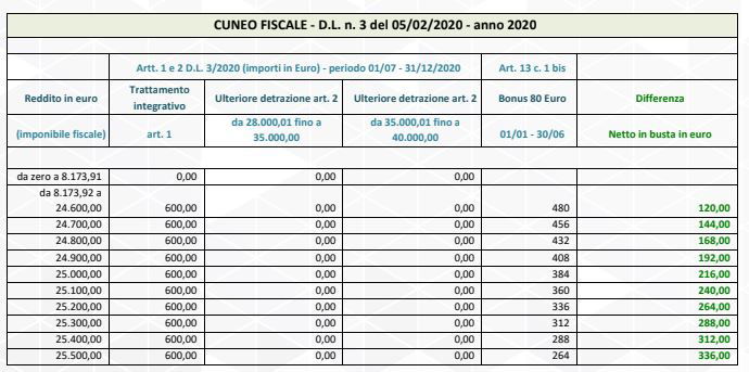 Taglio del cuneo fiscale: le tabelle con gli importi preview