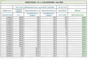 Taglio Del Cuneo Fiscale: Le Tabelle Con Gli Importi