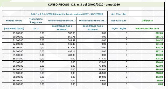 Taglio Del Cuneo Fiscale: Le Tabelle Con Gli Importi