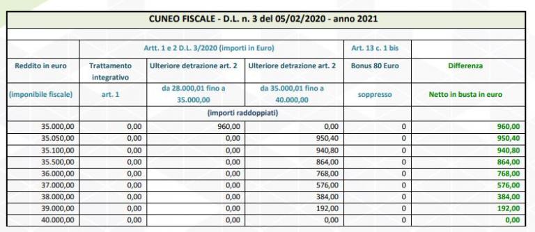 Taglio Del Cuneo Fiscale: Le Tabelle Con Gli Importi