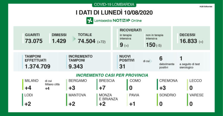 10 agosto coronavirus oggi lombardia dati bollettino